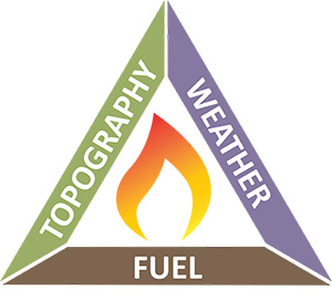 Graphic showing a triangle around a flame icon. The three sides of the triangle are labeled "topography", "weather" and "fuel".