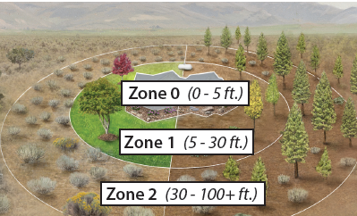 Diagram showing defensible space zones around a house. Zone 0 (0-5 ft.) Zone 1 (5-30 ft.) Zone 2 (30-100+ ft.)