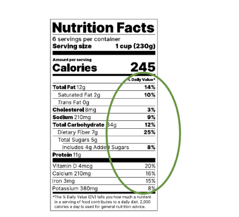 Nutrition facts label with daily value circled.