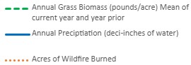 Legend for the Figure 2 line graph. Dashed green line represents "Annual Grass Biomass (pounds/acre) Mean of current year and year prior." Solid blue line represents "Annual Precipitation (deci-inches of water)". Dotted orange line represents "Acres of Wildfire Burned".