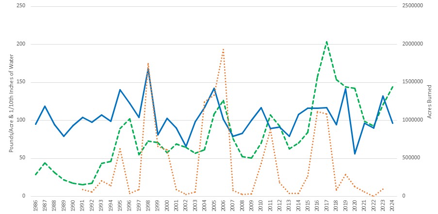 A line graph showing "Cycle of precipitation, grass growth, and acres burned by wildfires in Nevada." The left vertical axis measures "Pounds/Acre & 1/10th Inches of Water" from 0 to 250. The right vertical axis measures "Acres Burned" from 0 to 2500000. The horizontal axis shows each year from 1986 to 2024. The graph shows that the wildfire area burned increases after increases in precipitation lead to annual grass production.