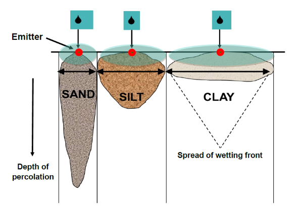 A graphic showing wetting patterns in sand, silt and clay. In clay the wetting pattern is wide and shallow. The wetting pattern in sand is narrow and deep. The wetting pattern in silt is in between these two extremes.