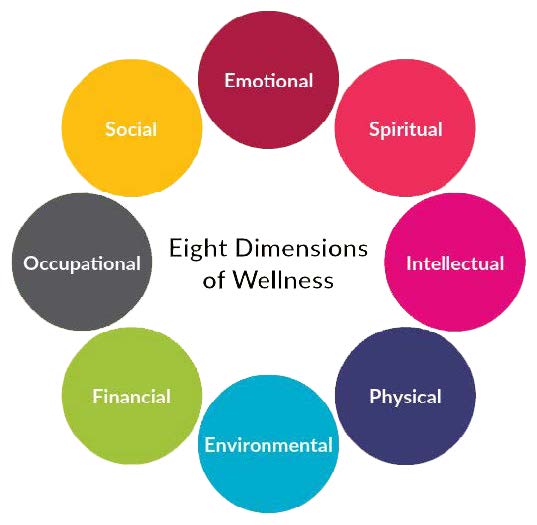 Eight DImensions of Wellness wheel