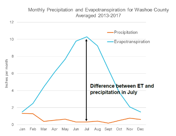 A line graph showing the difference between precipitation and evapotranspiration for Washoe County in July. The difference is approximately 10 inches.