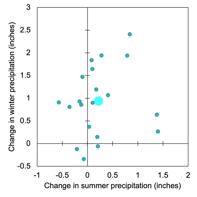 Change in winter precipitation and change in summer precipitation in elko projected by the end of the century. The average change is a small summer change, less than .5 inches and about a 1 inch change in winter precipitation. 