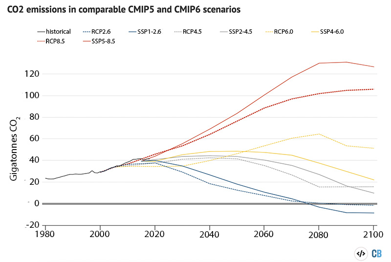 CO2 emissions in comparable CMIP5 and CMIP6 scenarios. A line graph showing historical CO2 emissions in gigatons from 1980-2020 and projections from that. THe extremes of the projections show a massive increase to over 120 gigatonnes of CO2 released to the other extreme of around -10 gigatonnes of CO2.