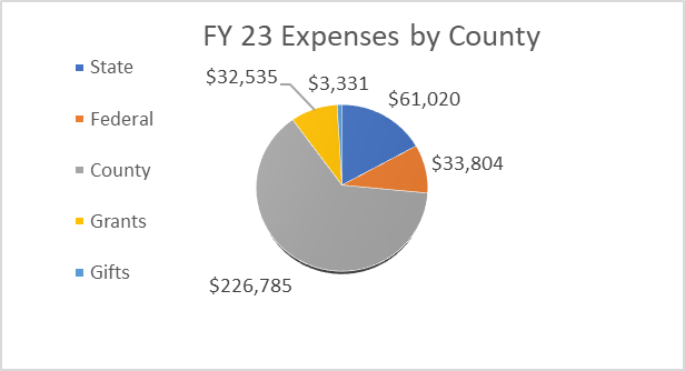 pie chart of FY 23 expenses