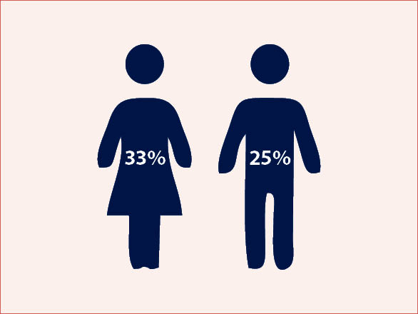 The CDC estimates that 33% of women and 25% of men have experienced severe physical violence by an intimate partner.