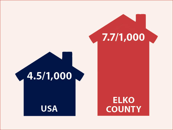 Elko County reported a 12% increase in domestic violence cases from 2019 to 2021.